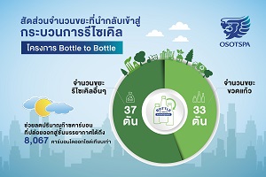 ข่าวพลังงาน, สิ่งแวดล้อม - โอสถสภาเดินหน้าต่อยอดโครงการ ?จากขวดแก้วสู่ขวดแก้ว? (Bottle to Bottle)  ขยายพลังสีเขียวของชุมชน หลังยอดรับขยะรีไซเคิลเพิ่มขึ้นต่อเนื่อง