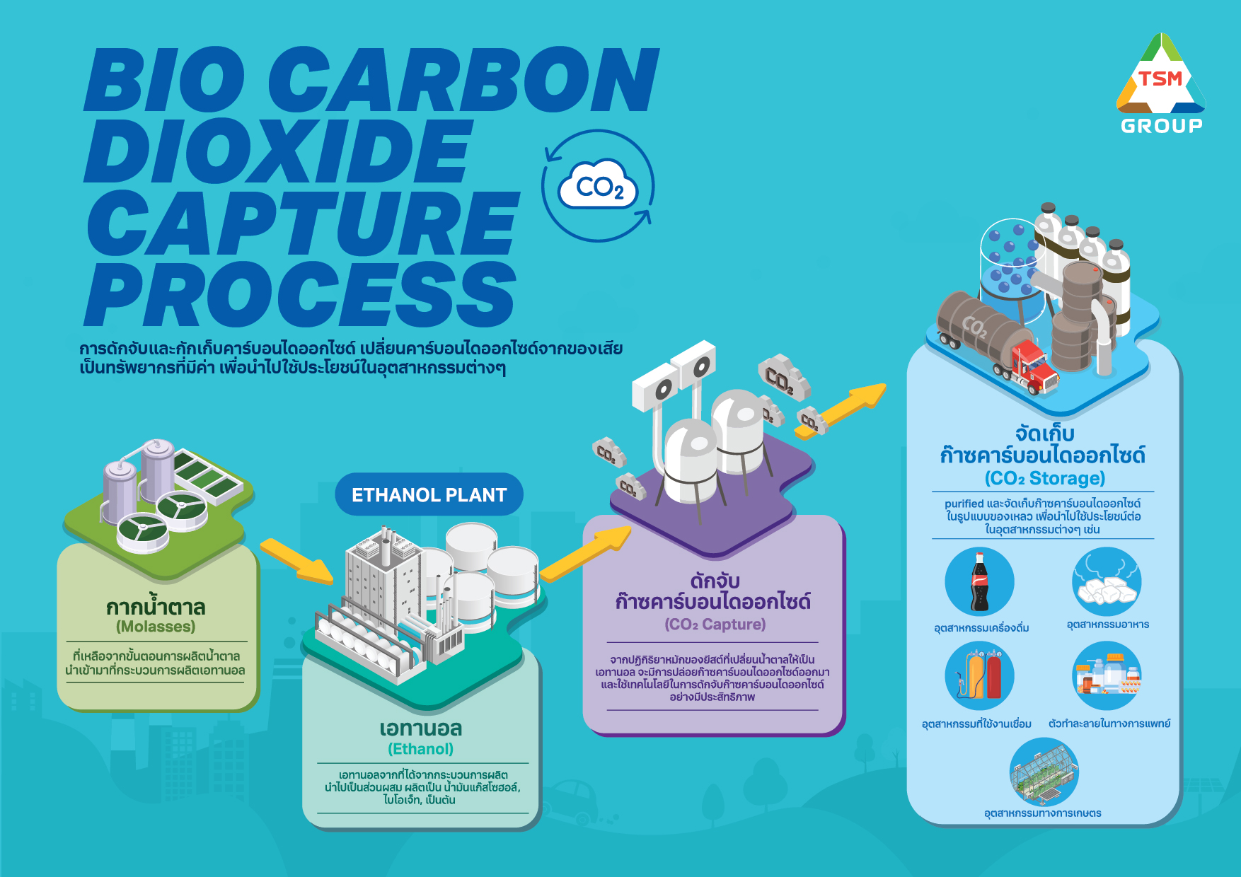 ข่าวพลังงาน, สิ่งแวดล้อม - TSM Group เปิดตัวโครงการ “Sustainable Bio CO2 for Food and Beverage” เดินหน้าธุรกิจสีเขียวเพื่อความยั่งยืน