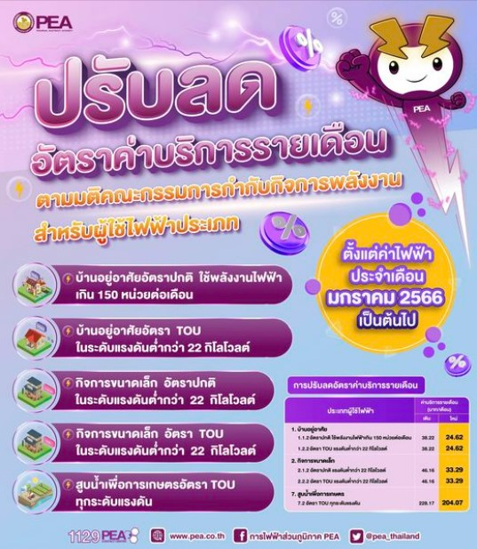 ข่าวประชาสัมพันธ์ - PR News การไฟฟ้าส่วนภูมิภาค ปรับลดอัตราค่าบริการรายเดือน ตั้งแต่ค่าไฟฟ้าประจำเดือน มกราคม 2566 เป็นต้นไป