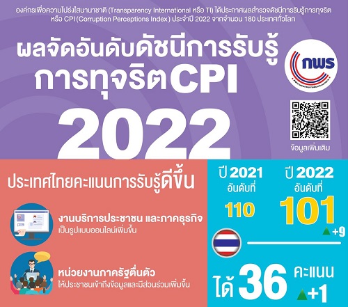 ข่าวราชการ, รัฐวิสาหกิจ - ประกาศแล้ว ผลจัดอันดับดัชนีการรับรู้การทุจริต CPI 2022