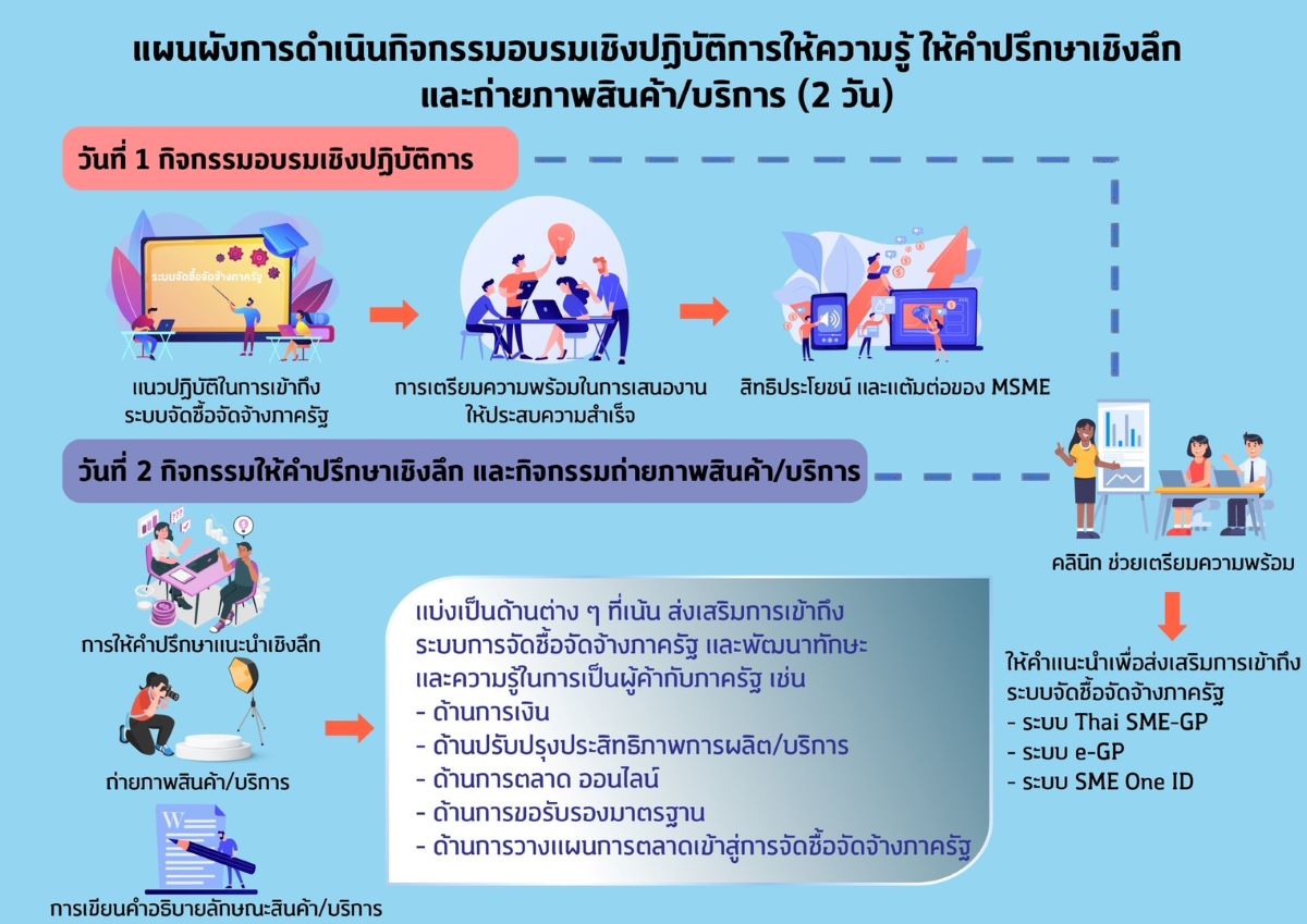 ข่าวกิจกรรม - ขอเชิญท่านผู้ประกอบการ เข้าร่วมโครงการพัฒนา MSME ให้มีความพร้อมในการเข้าสู่ระบบจัดซื้อจัดจ้างภาครัฐ ปี 2566