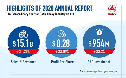 SANY ออกรายงานประจำปีเผยการเติบโตเด่นของบริษัทในปี 2563