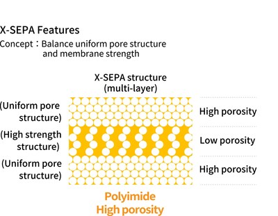 ข่าวธุรกิจ, สังคม - 3DOM Alliance เริ่มจัดส่งสินค้าตัวอย่าง X-SEPA เทคโนโลยีแผ่นกั้นที่ปฏิวัติวงการแบตเตอรี่