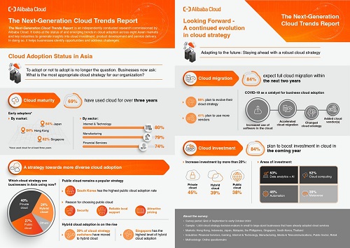 ข่าวไอที - ธุรกิจในเอเชียส่วนใหญ่วางแผนลงทุนด้านคลาวด์มากขึ้นในปี 2566