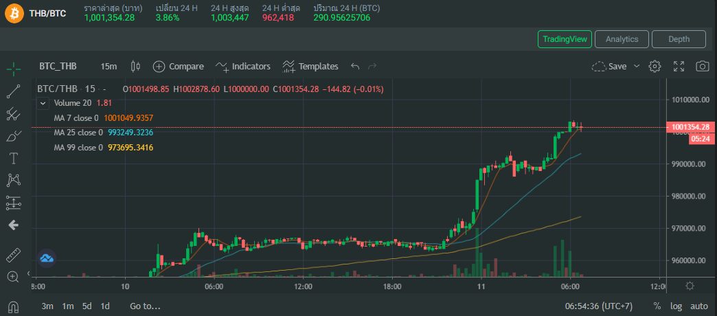 ข่าวการเงิน - Money News Bitcoin กลับมายืนเหนือ 1,000,000 บาท ที่ Bitkub Exchange