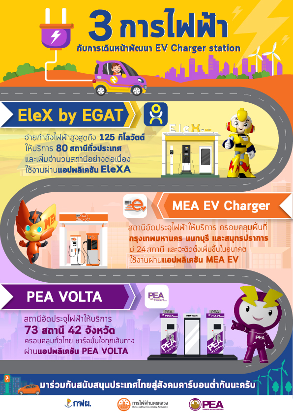 ราชการ, รัฐวิสาหกิจ - 3 การไฟฟ้า เดินหน้าพัฒนา EV Charging station สถานีอัดประจุไฟฟ้า เพื่ออำนวยความสะดวกให้ทุกท่านที่ใช้รถยนต์ไฟฟ้าครอบคลุมทั่วไทย ชาร์จมั่นใจทุกเส้นทาง