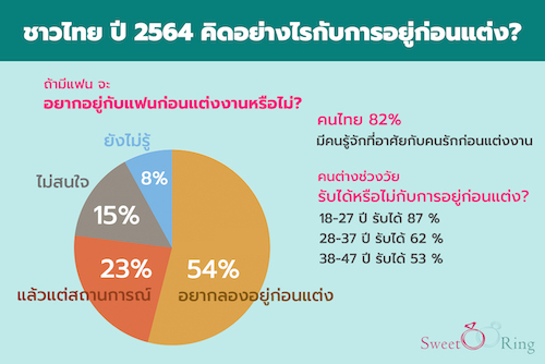 อยู่ก่อนแต่ง หรือ แต่งก่อนอยู่? ชาวไทย ปี 2564 คิดอย่างไรกับการอยู่ก่อนแต่ง 