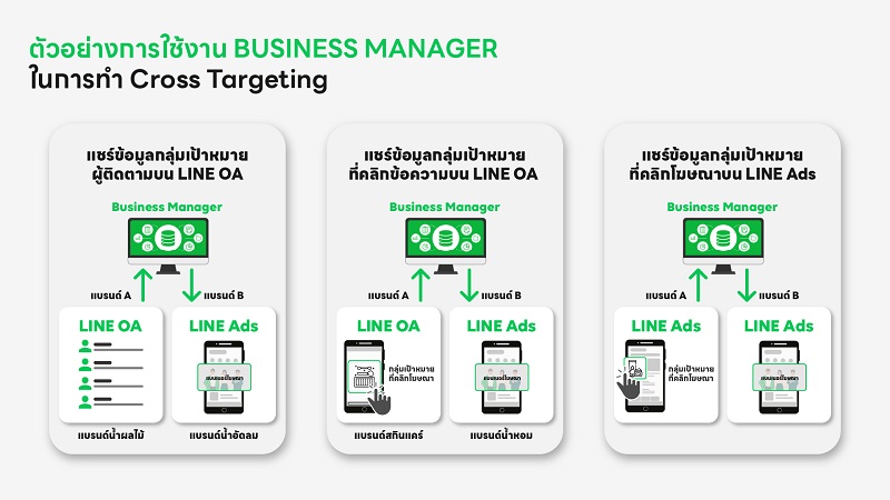 ข่าวไอที - เจาะลึกเทคนิคการตลาด Cross Targeting บน LINE