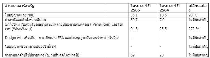 ข่าวไลฟ์สไตล์ - อัลฟาเวฟ ประกาศข้อมูลการค้าและธุรกิจประจำไตรมาส 4 ปี 2565