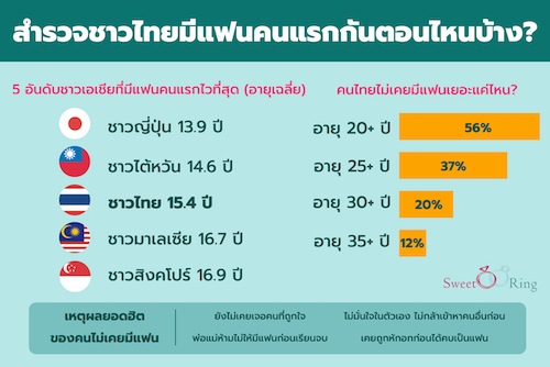 แอปพลิเคชัน SweetRing เผยผลสำรวจ คนไทยวัย 20+ กว่า 56 เปอร์เซ็นต์ไม่เคยมีแฟน