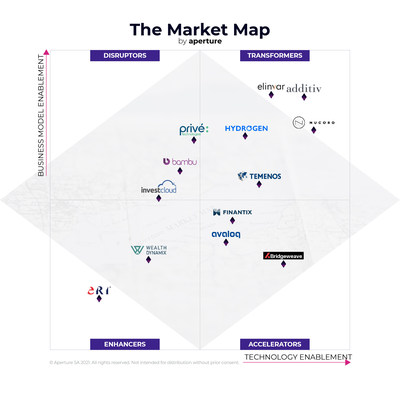 Wealth Dynamix ได้รับการจัดให้เป็น Enabler ใน Market Map