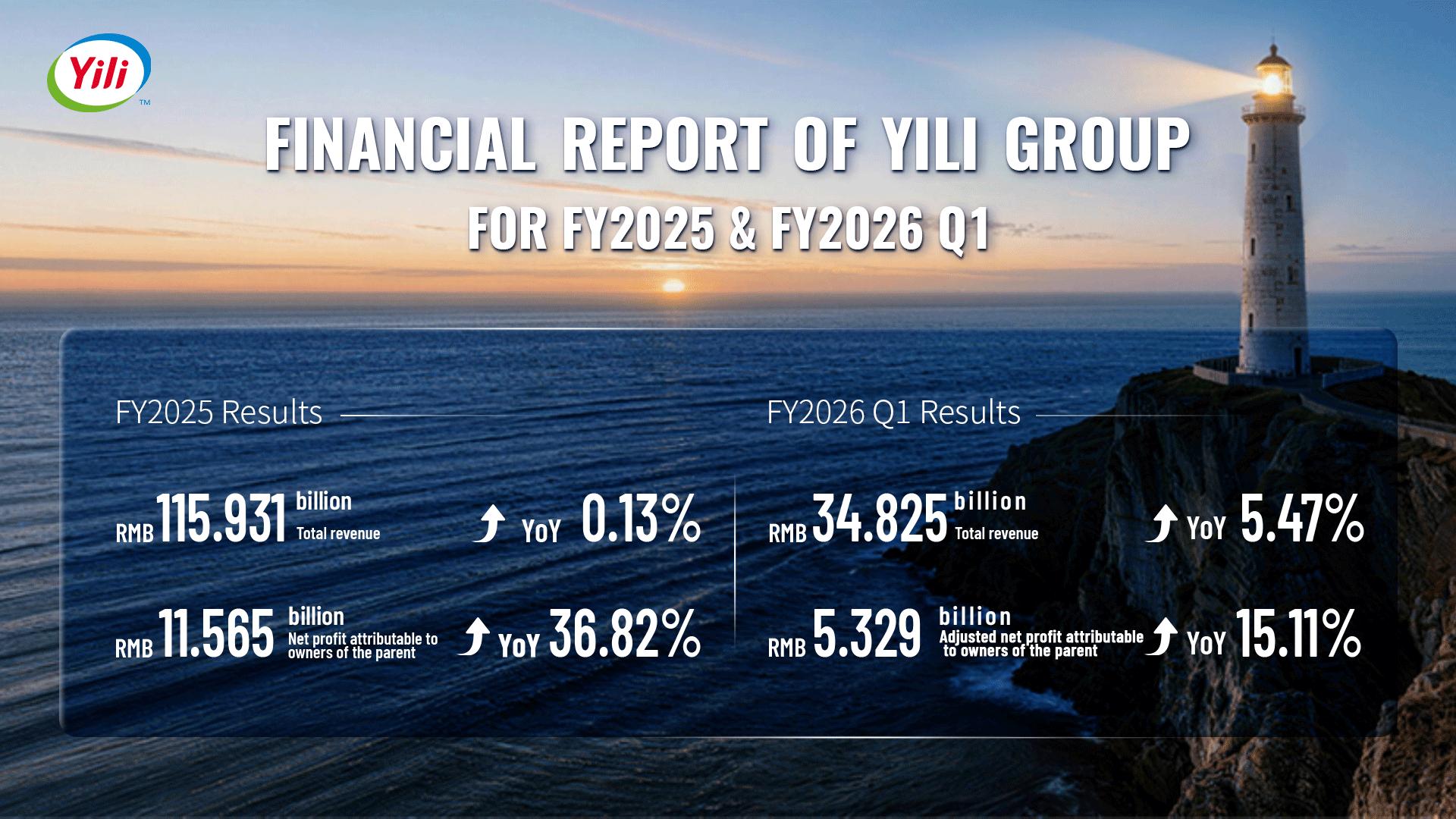 ข่าวเอเชีย - Yili Group รายงานผลประกอบการปี 2568 รายได้และกำไรเติบโตแข็งแกร่ง พร้อมทำสถิติรายได้พุ่งขึ้นกว่า 500 เท่าในรอบ 30 ปี นับตั้งแต่เข้าจดทะเบียนในตลาดหลักทรัพย์