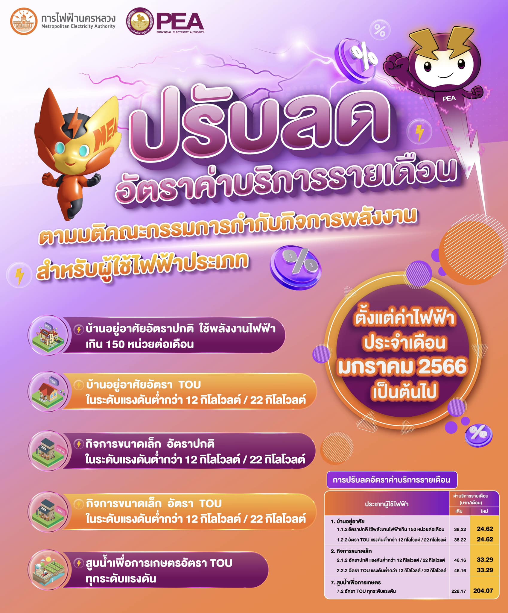 ข่าวราชการ, รัฐวิสาหกิจ - การไฟฟ้าส่วนภูมิภาค และ การไฟฟ้านครหลวง ปรับลดอัตราค่าบริการรายเดือน สำหรับโครงสร้างอัตราค่าไฟฟ้าปี 2566 ตามมติคณะกรรมการกำกับกิจการพลังงาน