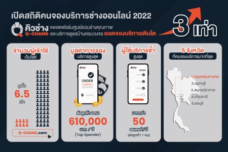 ข่าวบ้าน, คอนโด, อสังหาฯ - คิวช่าง แพลตฟอร์มออนไลน์ช่างครบวงจรมาแรงปี 65 ยอดจองบริการโตพุ่ง 3 เท่า