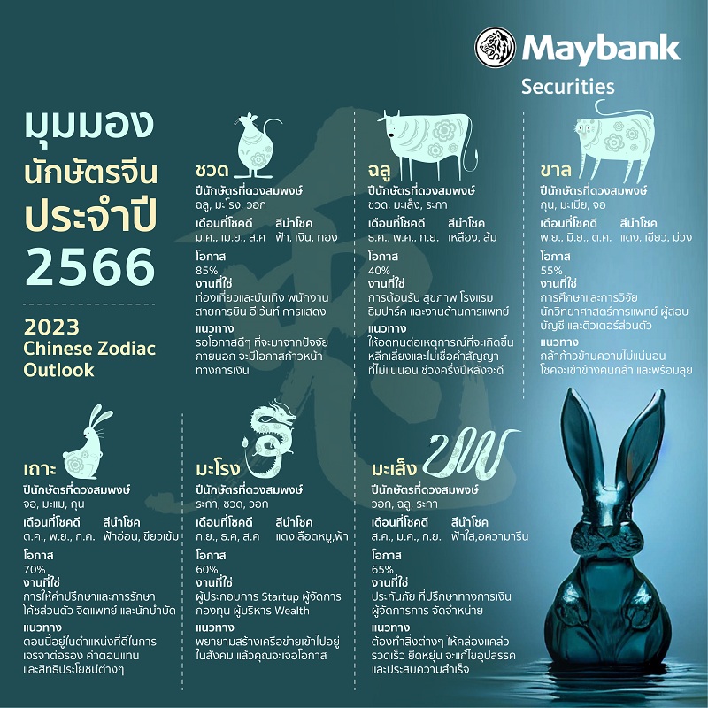 ข่าวไลฟ์สไตล์ - เมย์แบงก์เผยมุมมองเจาะลึกนักษัตรจีนปี 2566