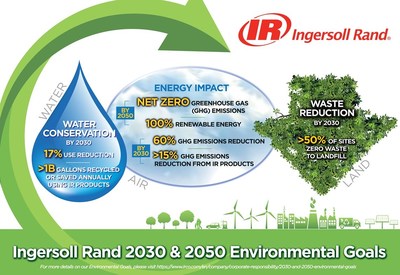 Ingersoll Rand ตั้งเป้าหมายด้านสิ่งแวดล้อมปี 2573 และ 2593