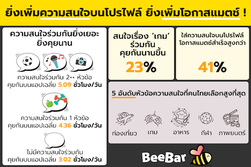 แอปพลิเคชันหาเพื่อน BeeBar ศึกษาพบ  ความสนใจส่วนตัวบนโปรไฟล์ส่งผลต่อโอกาสการแมตช์สำเร็จ