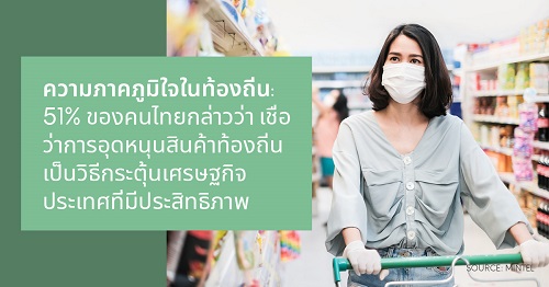 ผลการสำรวจของ Mintel เผยผู้บริโภคชาวไทย 51% เชื่อการอุดหนุนสินค้าท้องถิ่น