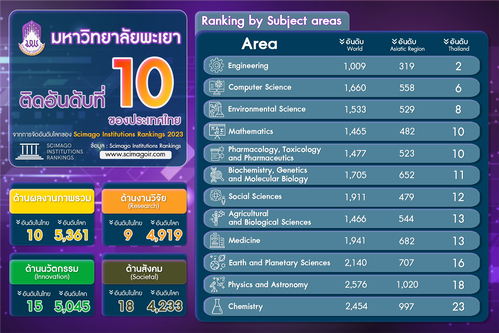 ข่าวการศึกษา - ม.พะเยา ติดTop 10 ของประเทศไทย จากการจัดอันดับ SCImago Institution Rankings 2023 