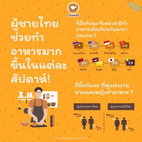 ไลฟ์สไตล์ - ผู้ชายไทยช่วยทำอาหารมากขึ้นในแต่ละสัปดาห์!